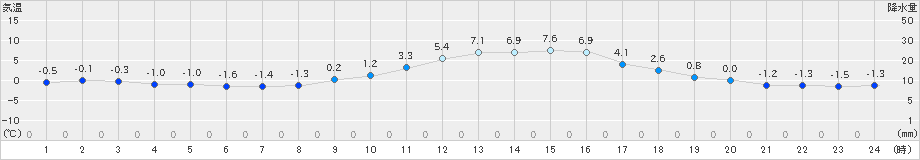 久世(>2022年01月15日)のアメダスグラフ