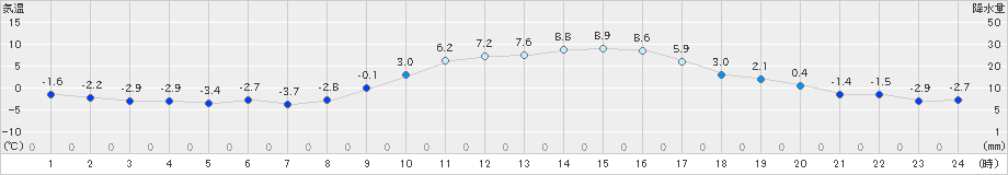 和気(>2022年01月15日)のアメダスグラフ