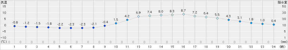 府中(>2022年01月15日)のアメダスグラフ