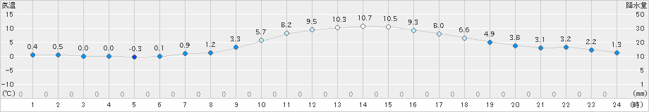 佐賀(>2022年01月15日)のアメダスグラフ