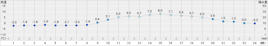 黒木(>2022年01月15日)のアメダスグラフ