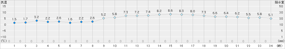 口之津(>2022年01月15日)のアメダスグラフ