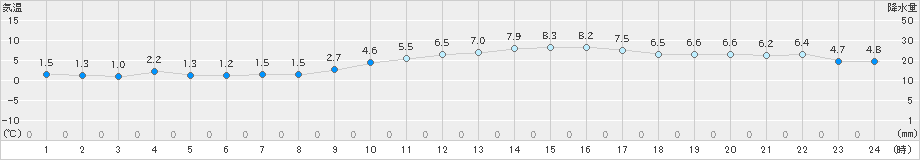 三角(>2022年01月15日)のアメダスグラフ