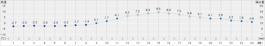 西米良(>2022年01月15日)のアメダスグラフ