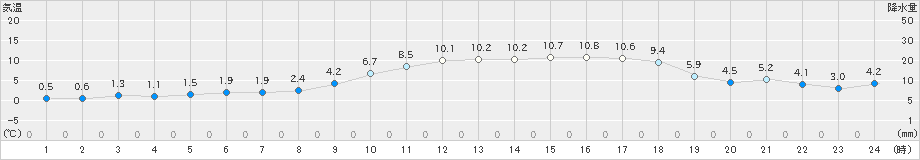 串間(>2022年01月15日)のアメダスグラフ