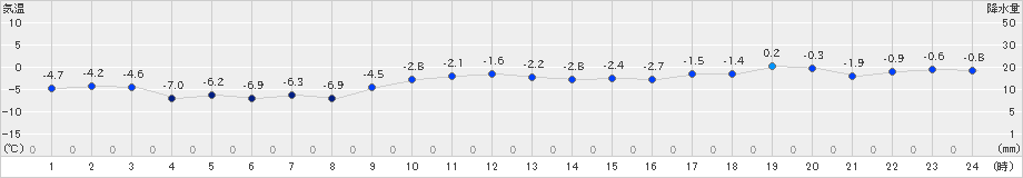 真狩(>2022年01月16日)のアメダスグラフ