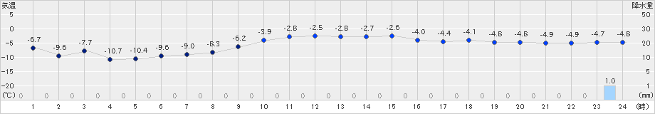 上札内(>2022年01月16日)のアメダスグラフ