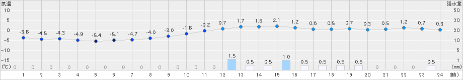 木古内(>2022年01月16日)のアメダスグラフ