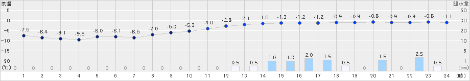 鷹巣(>2022年01月16日)のアメダスグラフ