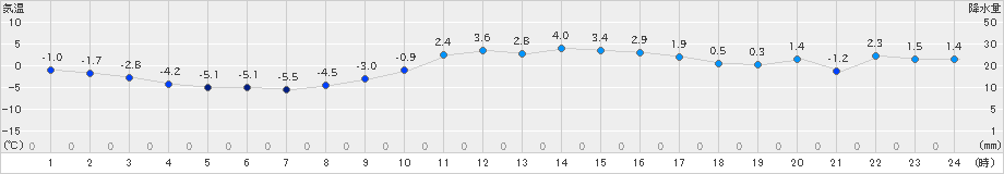 軽米(>2022年01月16日)のアメダスグラフ