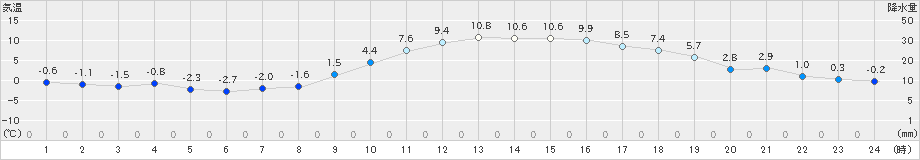 水戸(>2022年01月16日)のアメダスグラフ