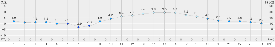 伊勢崎(>2022年01月16日)のアメダスグラフ