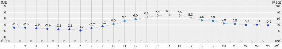 勝沼(>2022年01月16日)のアメダスグラフ