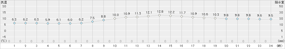 石廊崎(>2022年01月16日)のアメダスグラフ