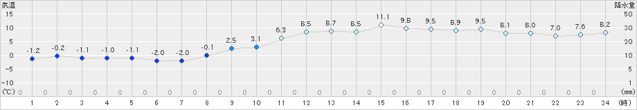 四日市(>2022年01月16日)のアメダスグラフ