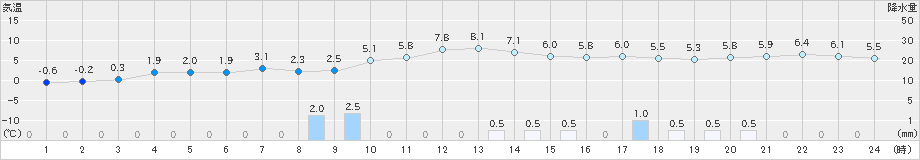 両津(>2022年01月16日)のアメダスグラフ