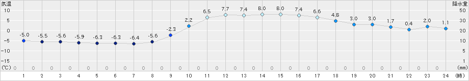 信楽(>2022年01月16日)のアメダスグラフ