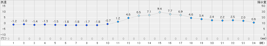 久世(>2022年01月16日)のアメダスグラフ