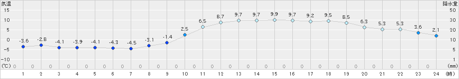 和気(>2022年01月16日)のアメダスグラフ