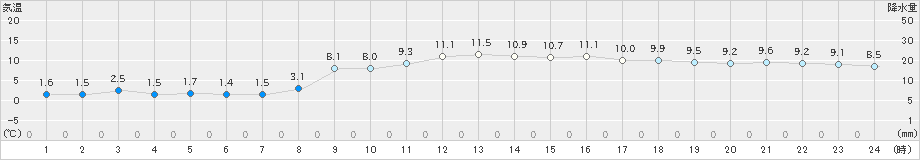 内海(>2022年01月16日)のアメダスグラフ