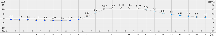 大栃(>2022年01月16日)のアメダスグラフ