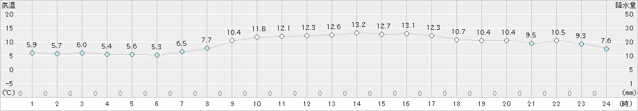 清水(>2022年01月16日)のアメダスグラフ