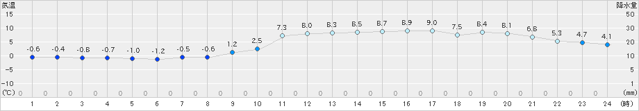 岩国(>2022年01月16日)のアメダスグラフ