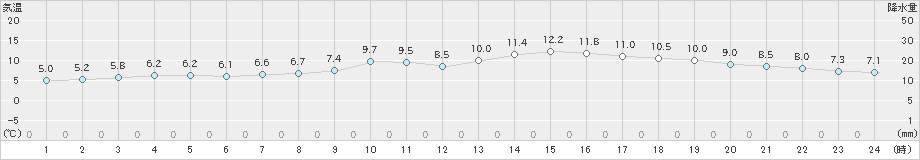 長崎(>2022年01月16日)のアメダスグラフ