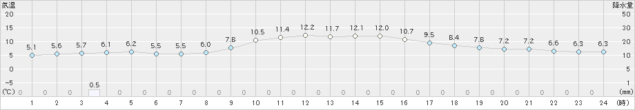 福江(>2022年01月16日)のアメダスグラフ