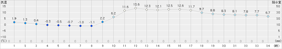 都城(>2022年01月16日)のアメダスグラフ