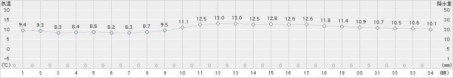 中種子(>2022年01月16日)のアメダスグラフ