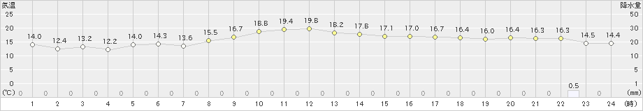 笠利(>2022年01月16日)のアメダスグラフ