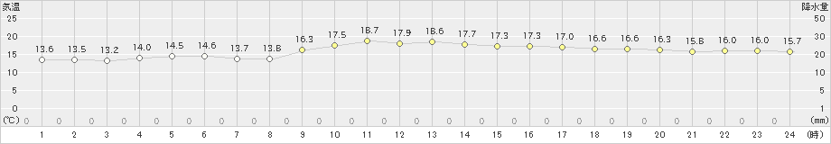 古仁屋(>2022年01月16日)のアメダスグラフ