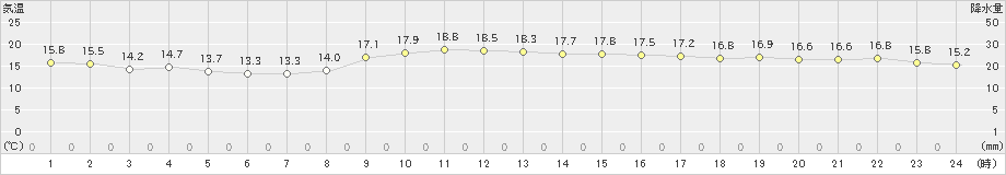 天城(>2022年01月16日)のアメダスグラフ