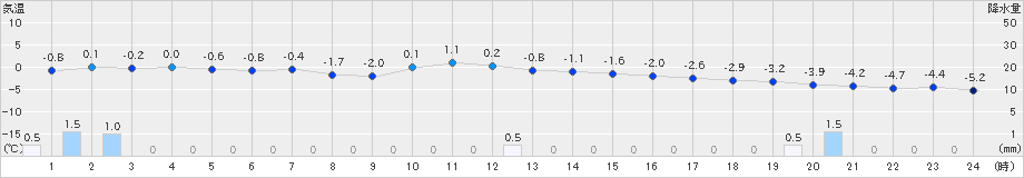 余市(>2022年01月17日)のアメダスグラフ