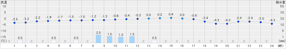 中徹別(>2022年01月17日)のアメダスグラフ