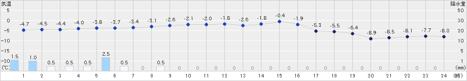 上札内(>2022年01月17日)のアメダスグラフ