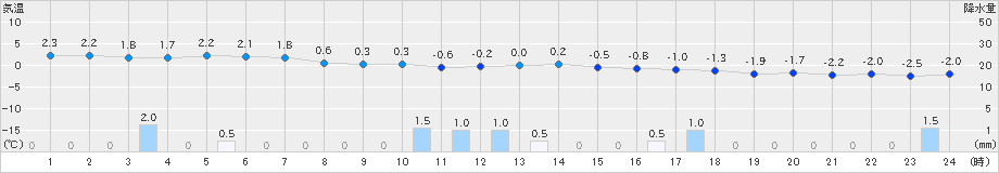 むつ(>2022年01月17日)のアメダスグラフ