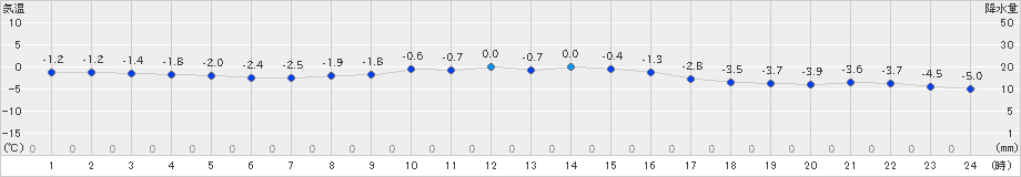 奥日光(>2022年01月17日)のアメダスグラフ