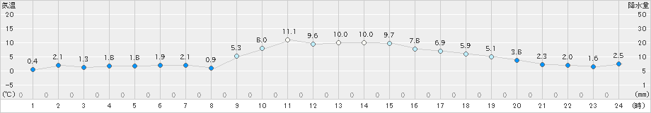 伊勢崎(>2022年01月17日)のアメダスグラフ