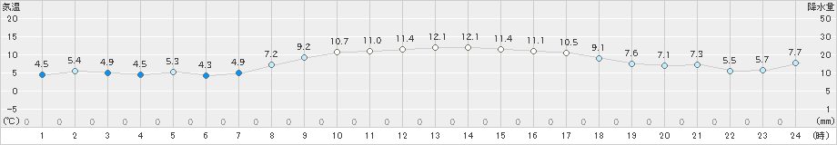 三浦(>2022年01月17日)のアメダスグラフ