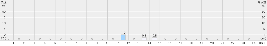 聖高原(>2022年01月17日)のアメダスグラフ