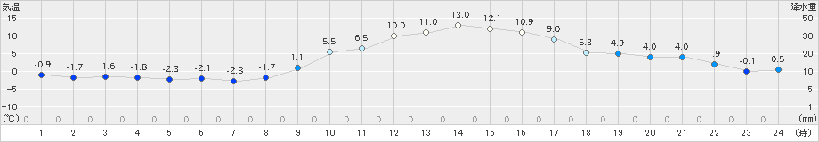 南部(>2022年01月17日)のアメダスグラフ