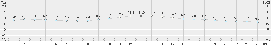 網代(>2022年01月17日)のアメダスグラフ