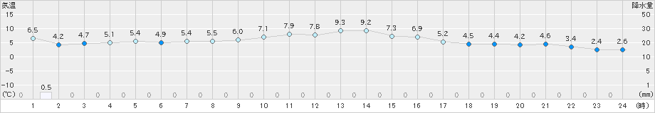 愛西(>2022年01月17日)のアメダスグラフ