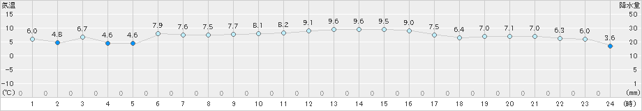 セントレア(>2022年01月17日)のアメダスグラフ