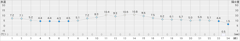 桑名(>2022年01月17日)のアメダスグラフ