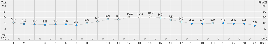 四日市(>2022年01月17日)のアメダスグラフ