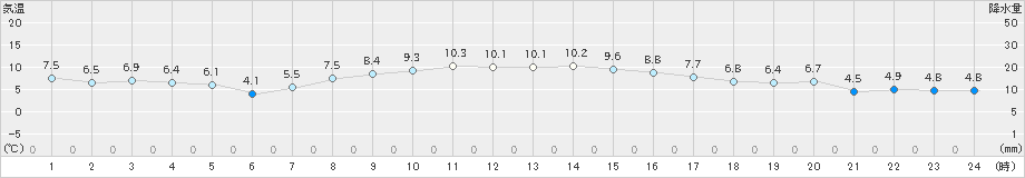 南伊勢(>2022年01月17日)のアメダスグラフ