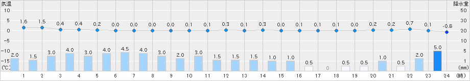 安塚(>2022年01月17日)のアメダスグラフ